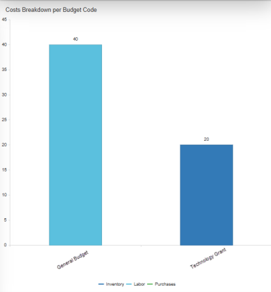 Cost breakdown per budget code bar graph